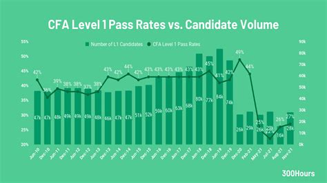 cfa pass percentage